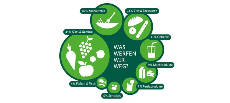 Eine schematische kreisrunde Aufteilung der Bioabfälle mit Prozentangaben, welche weggeworfen werden. 